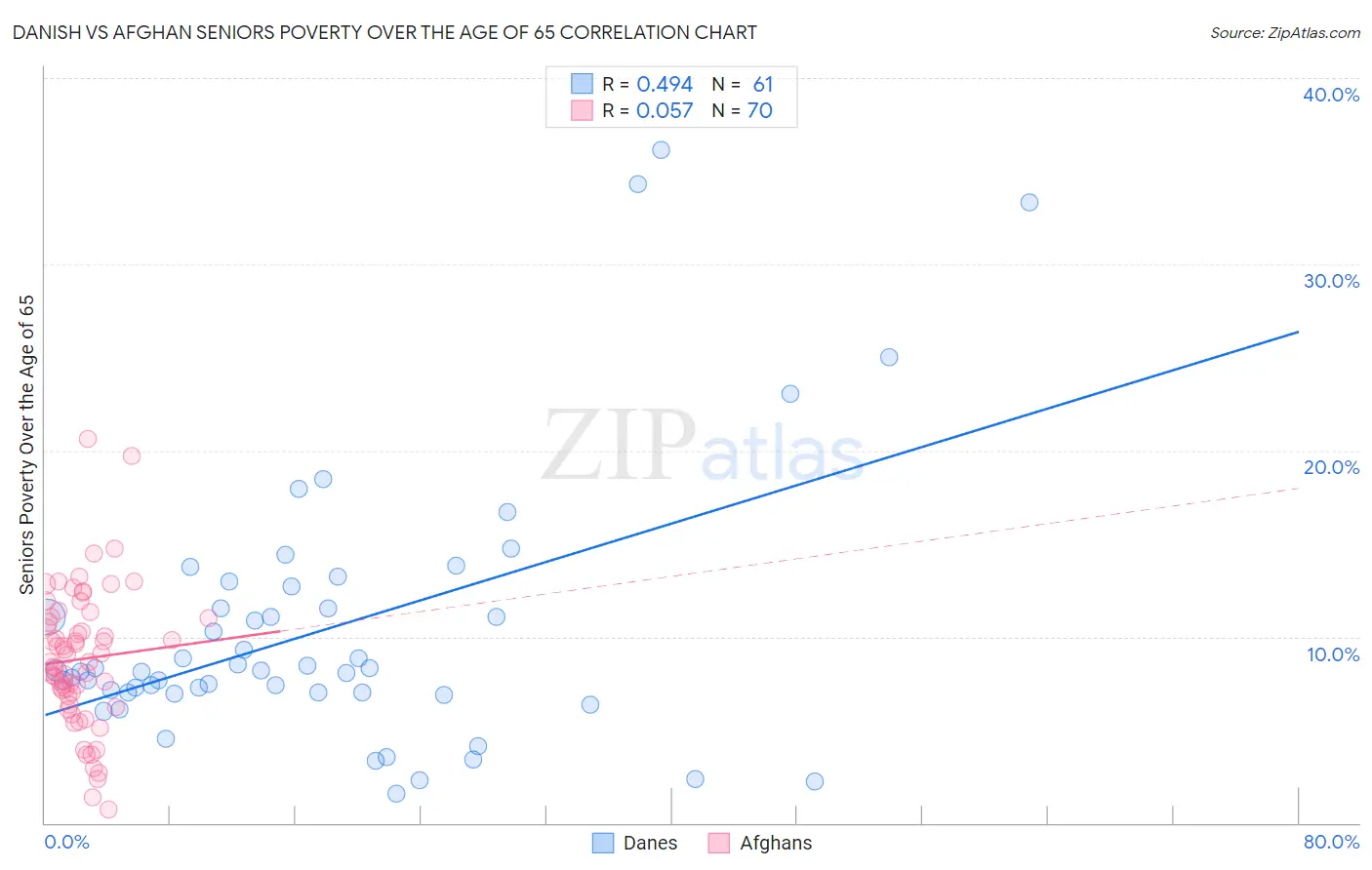 Danish vs Afghan Seniors Poverty Over the Age of 65