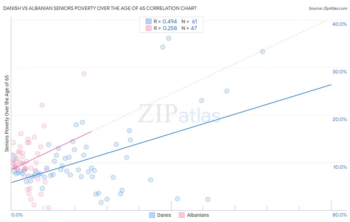 Danish vs Albanian Seniors Poverty Over the Age of 65