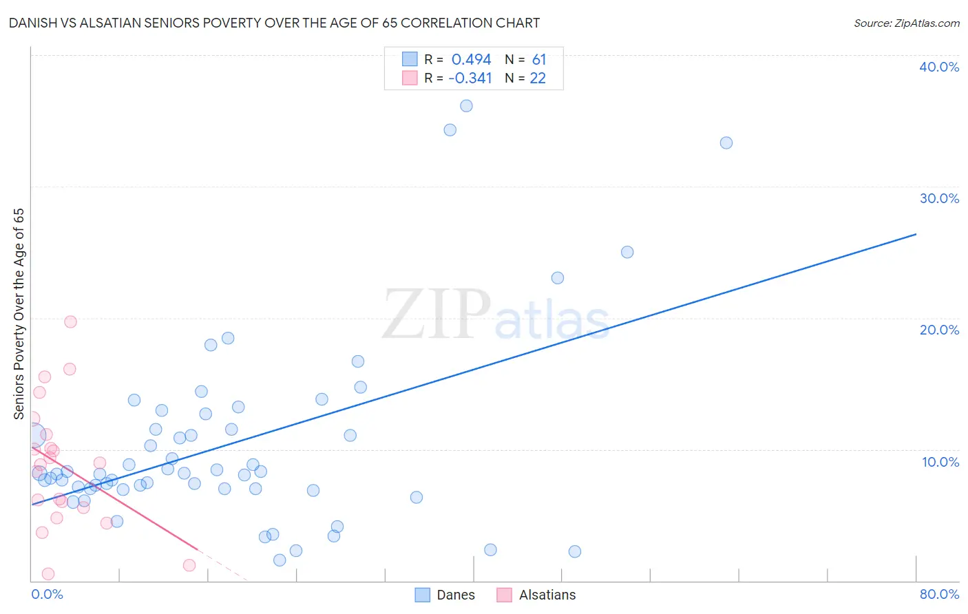 Danish vs Alsatian Seniors Poverty Over the Age of 65