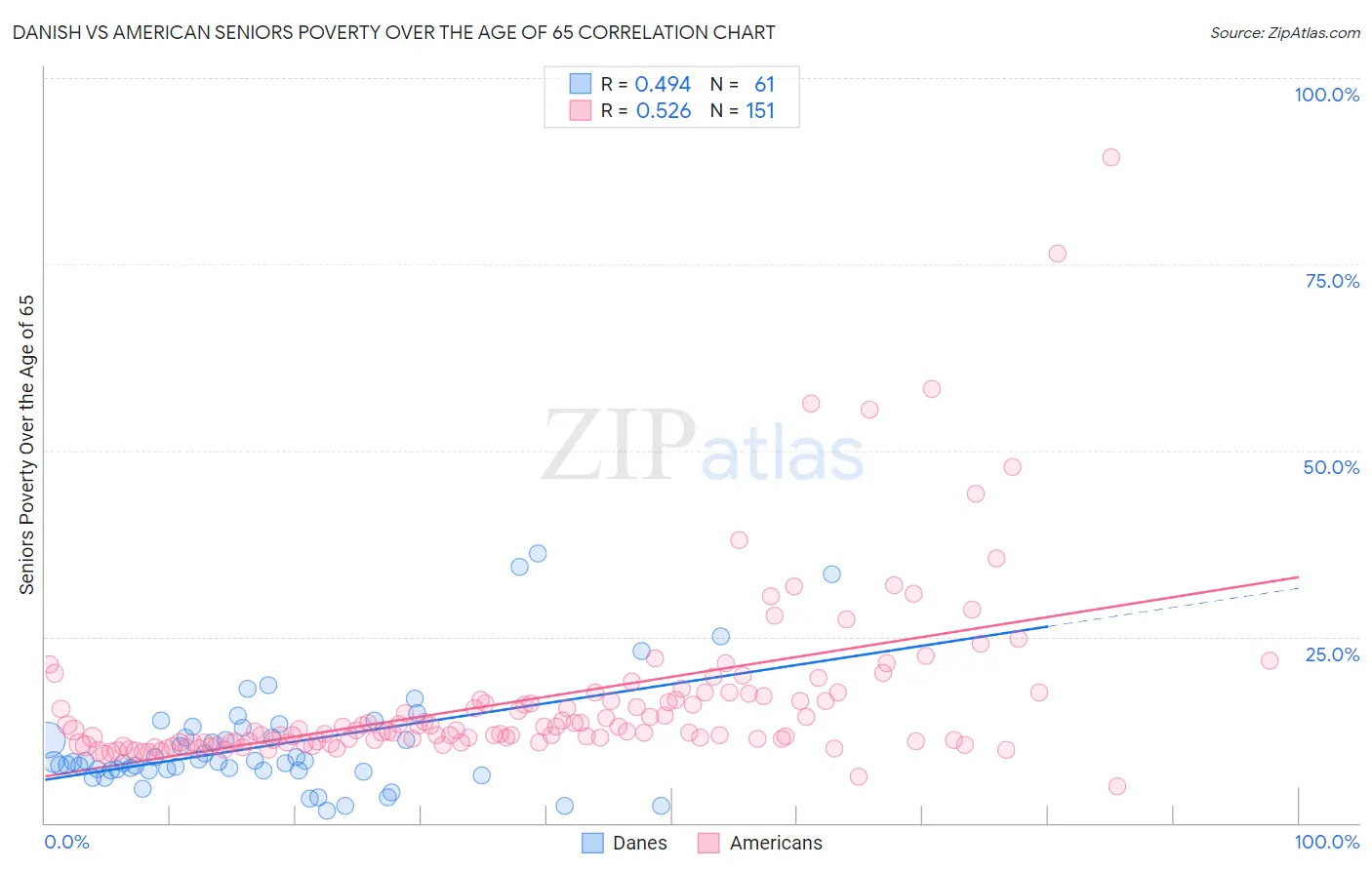 Danish vs American Seniors Poverty Over the Age of 65