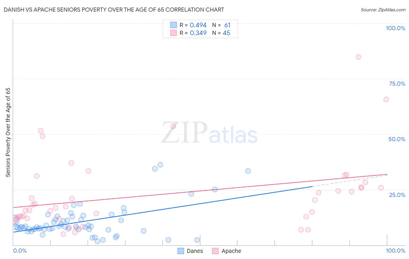 Danish vs Apache Seniors Poverty Over the Age of 65