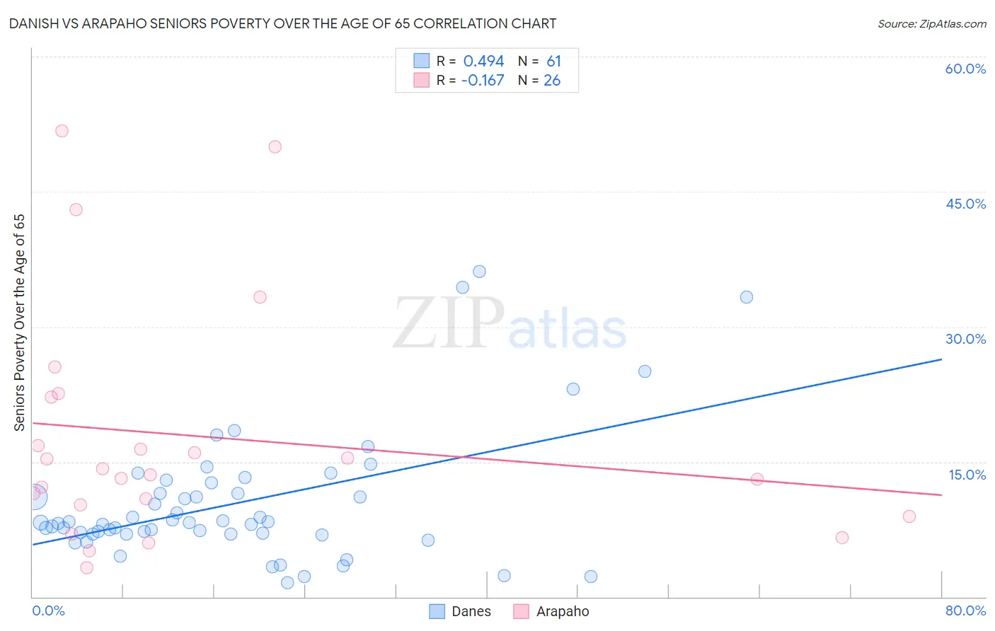Danish vs Arapaho Seniors Poverty Over the Age of 65