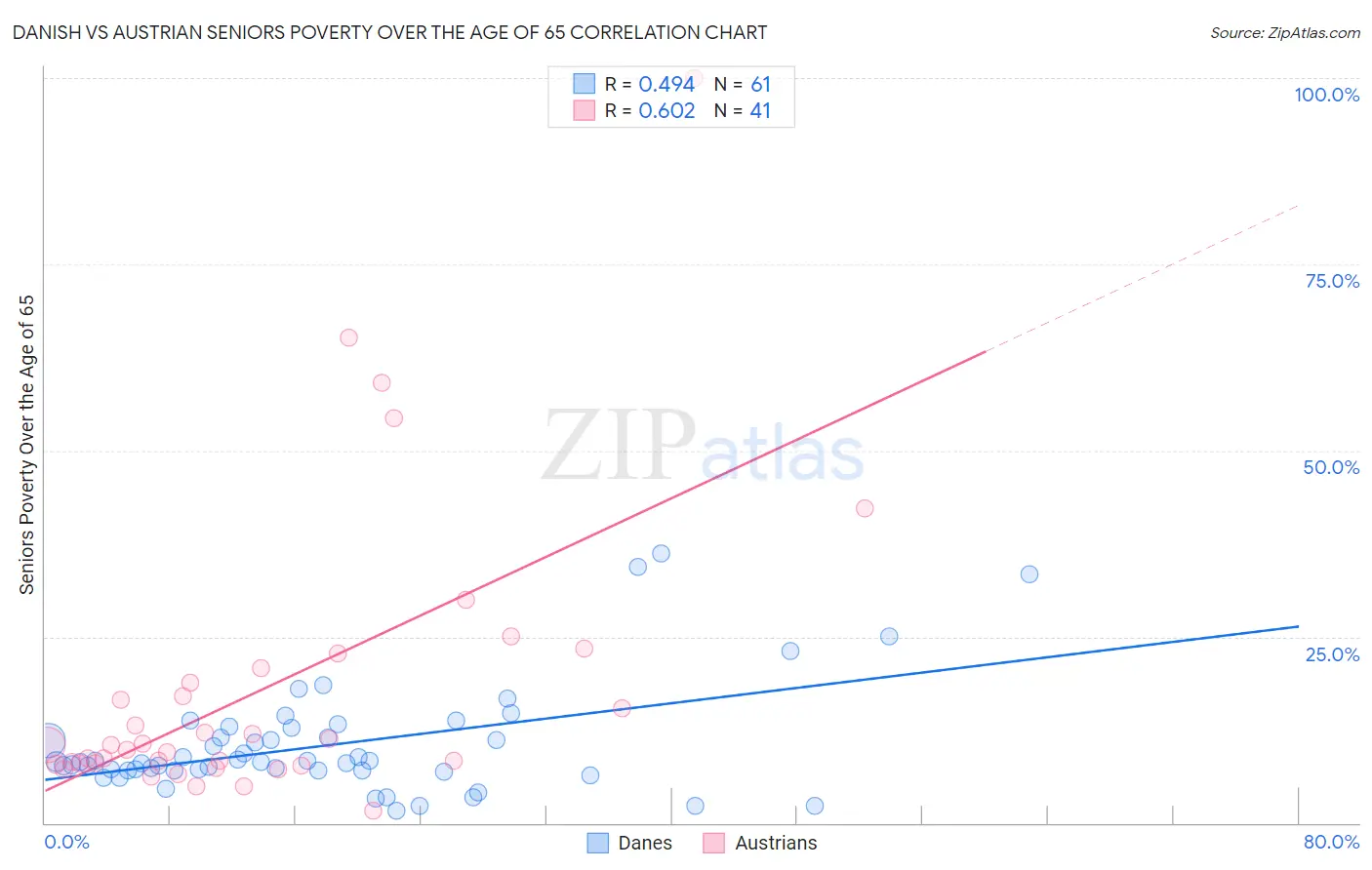 Danish vs Austrian Seniors Poverty Over the Age of 65