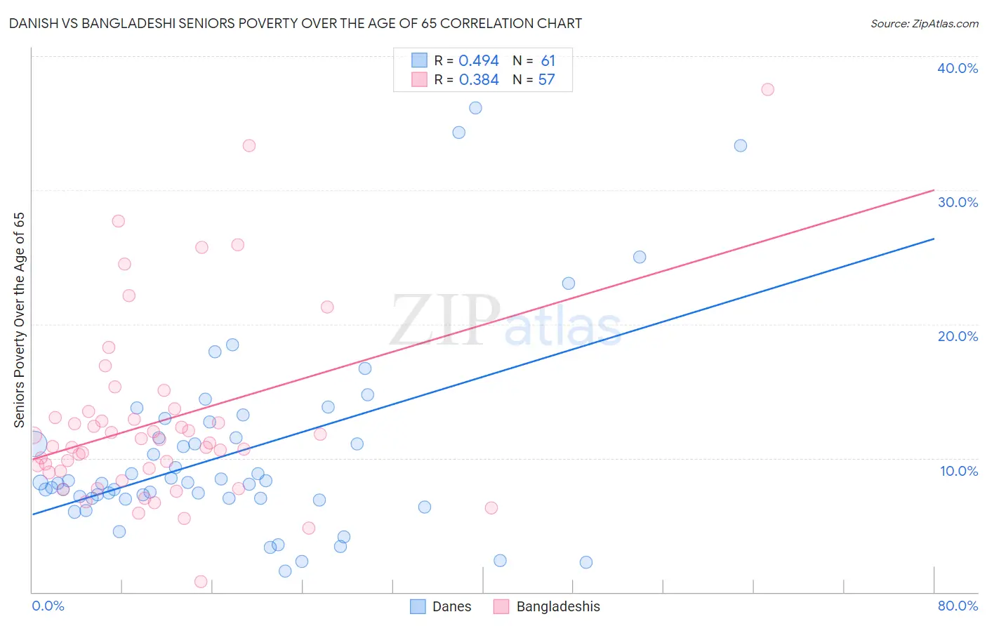 Danish vs Bangladeshi Seniors Poverty Over the Age of 65