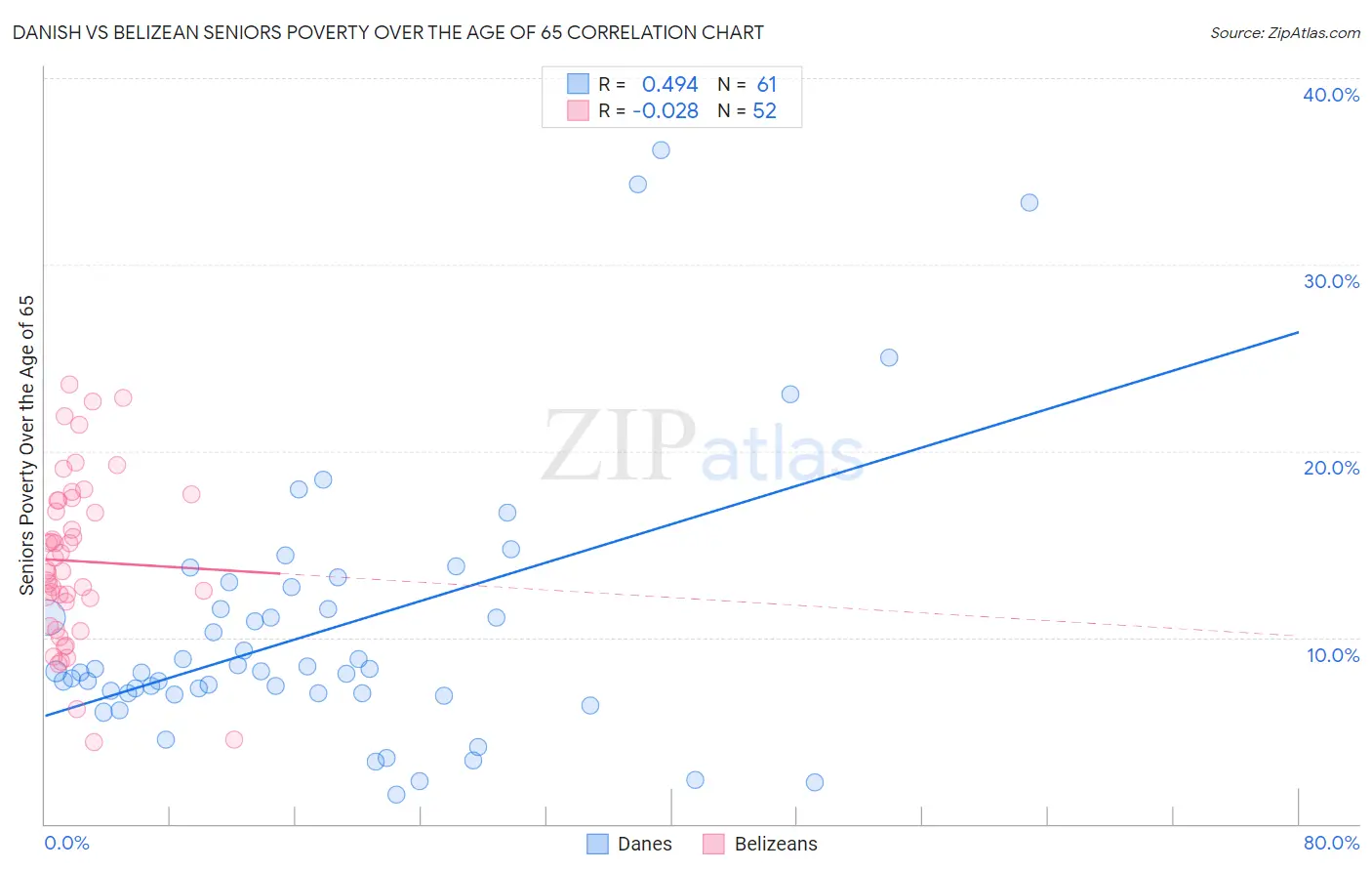 Danish vs Belizean Seniors Poverty Over the Age of 65