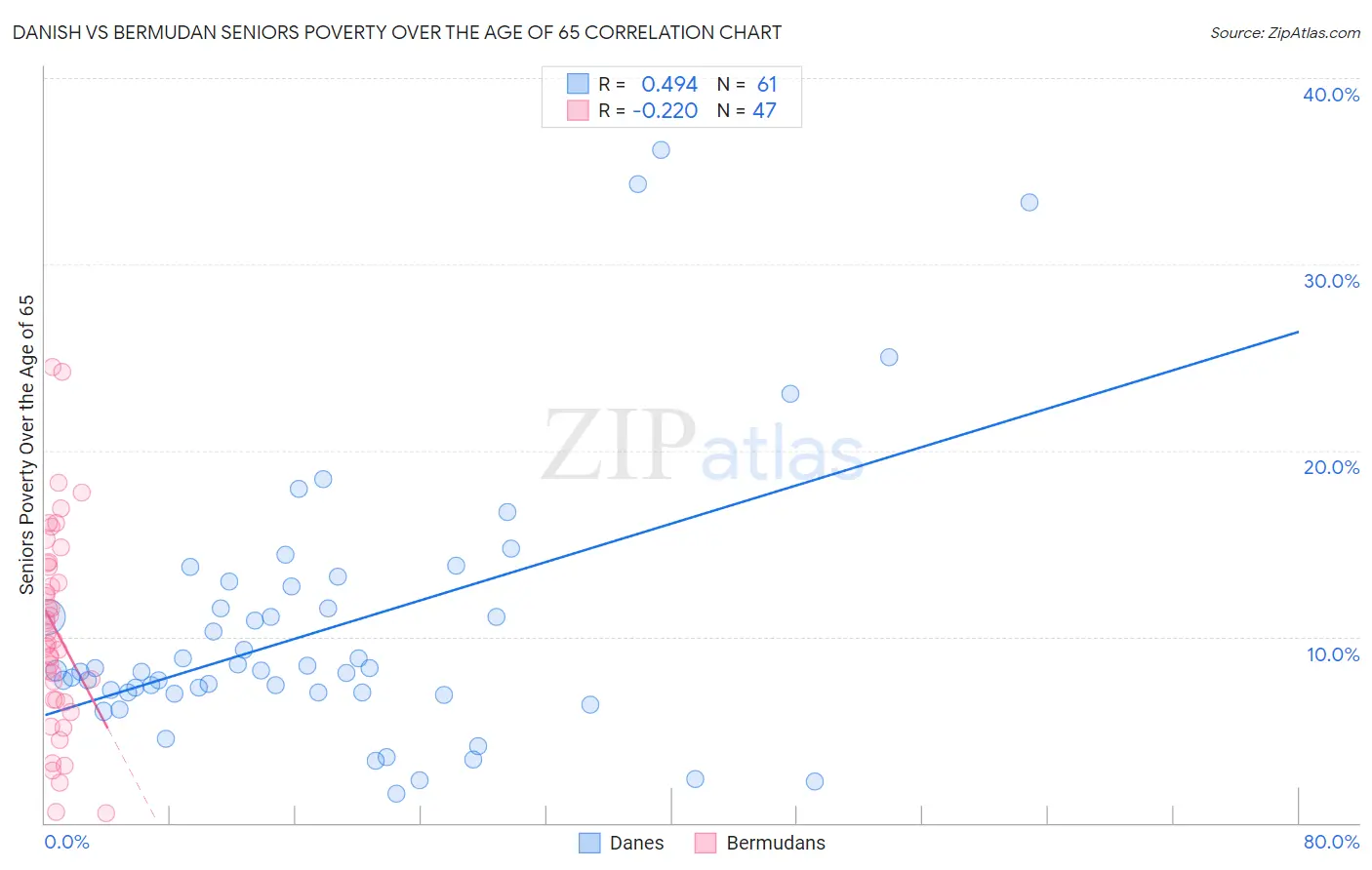 Danish vs Bermudan Seniors Poverty Over the Age of 65