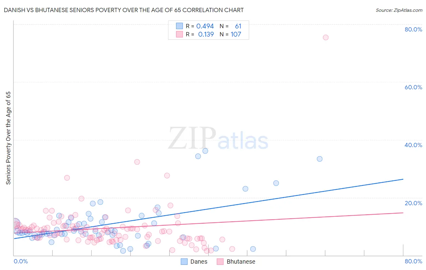 Danish vs Bhutanese Seniors Poverty Over the Age of 65