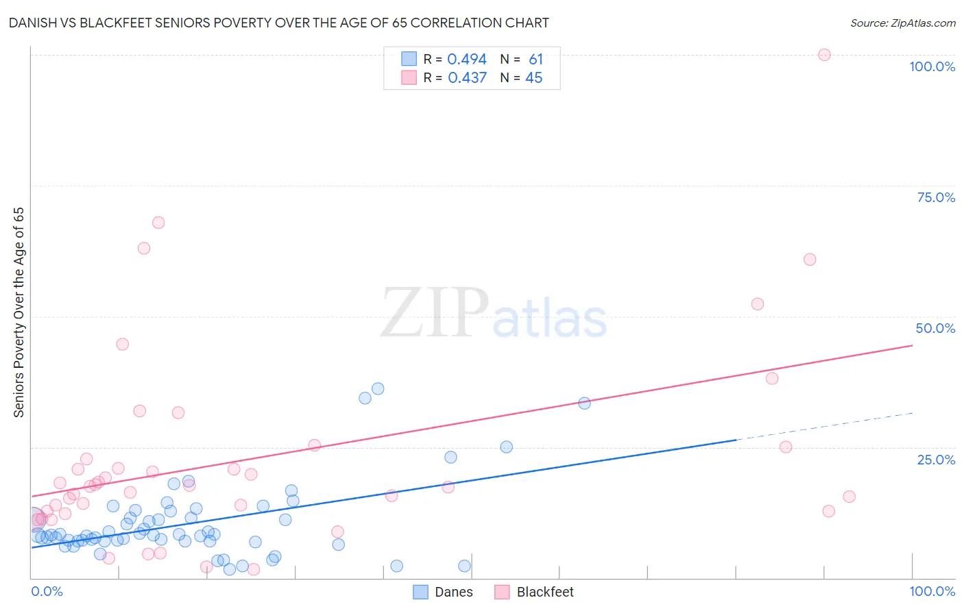 Danish vs Blackfeet Seniors Poverty Over the Age of 65