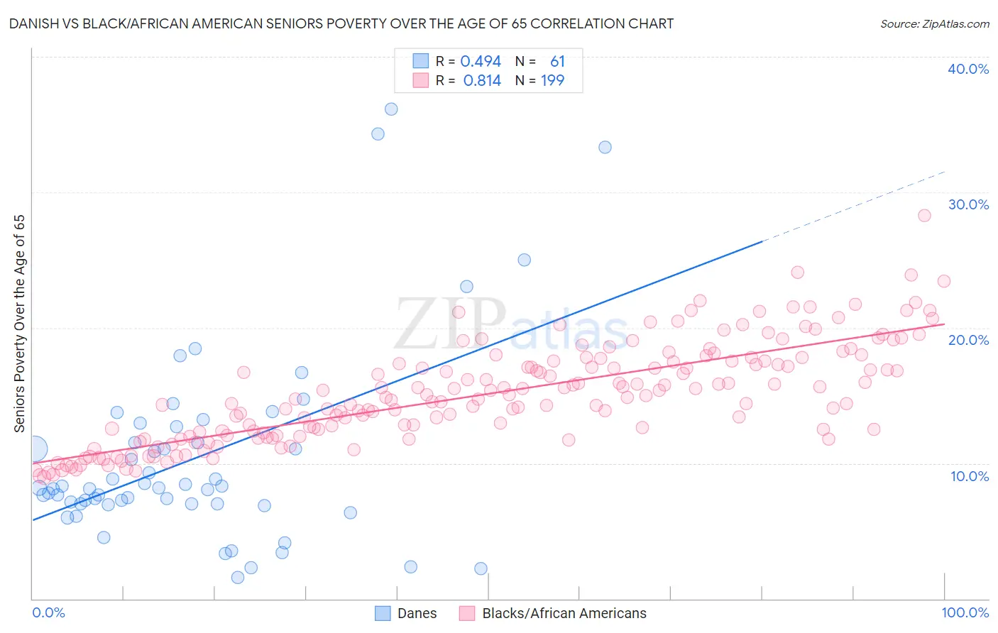 Danish vs Black/African American Seniors Poverty Over the Age of 65