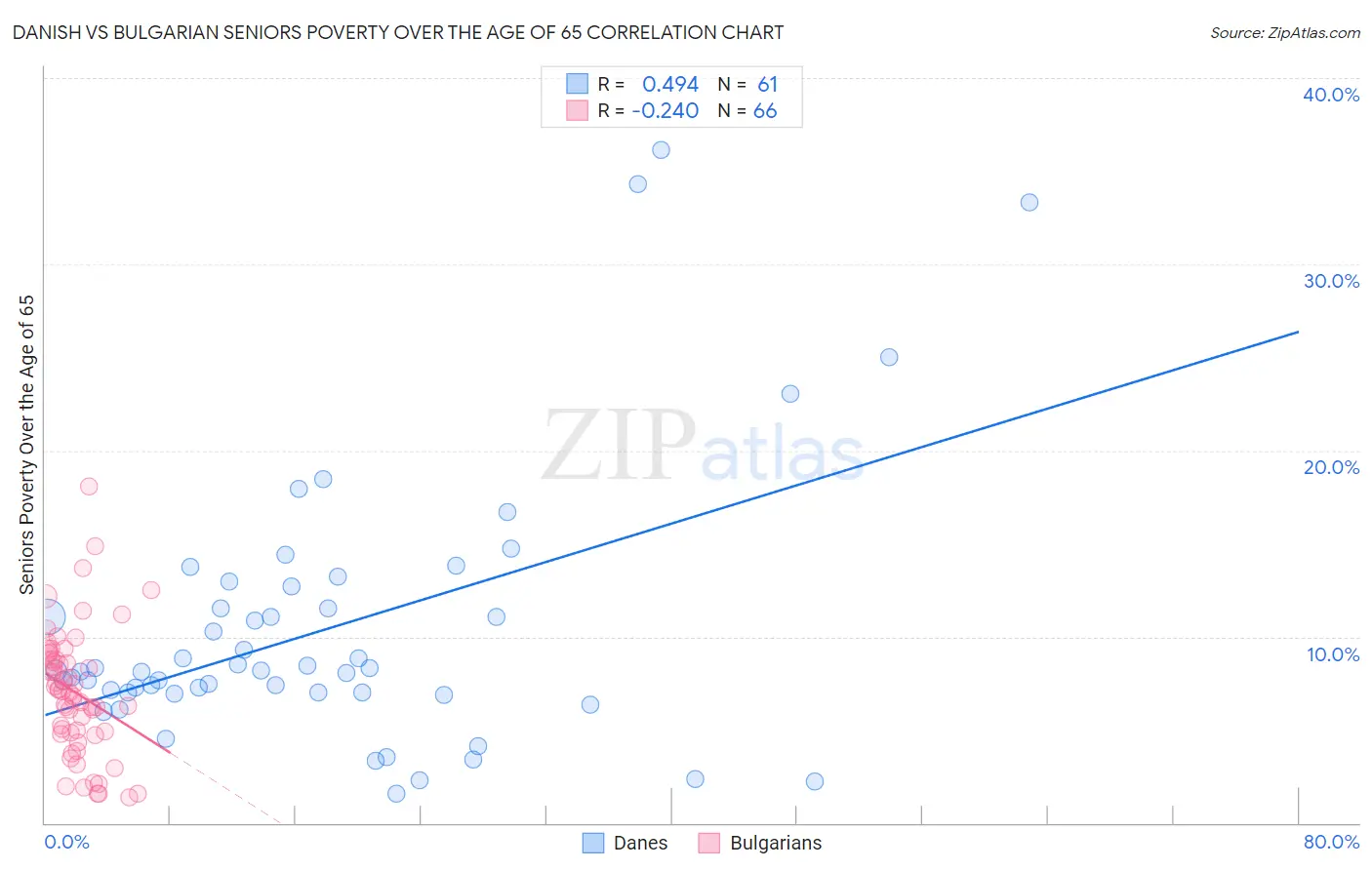 Danish vs Bulgarian Seniors Poverty Over the Age of 65