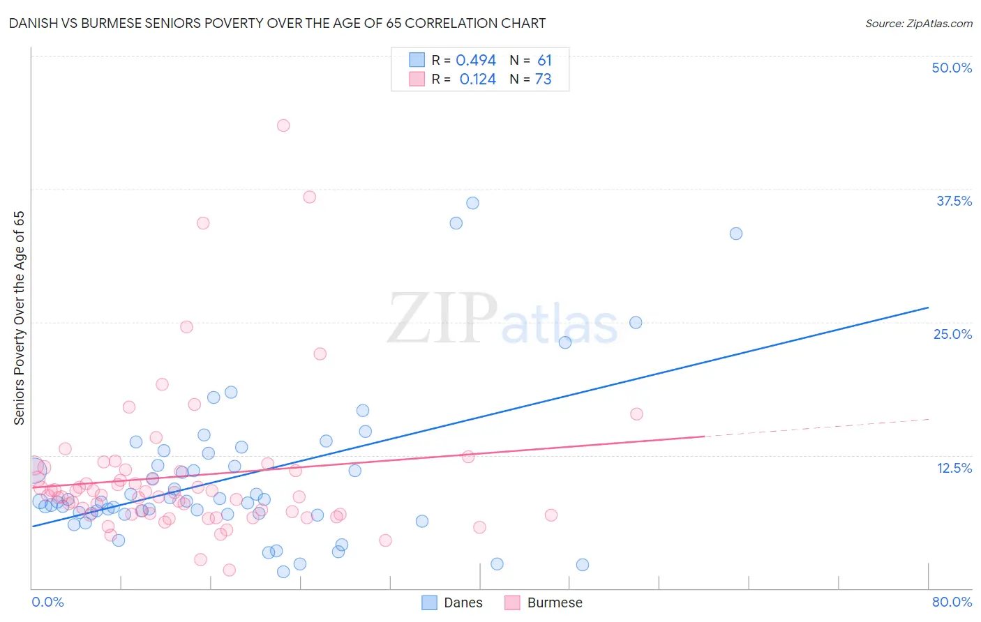 Danish vs Burmese Seniors Poverty Over the Age of 65