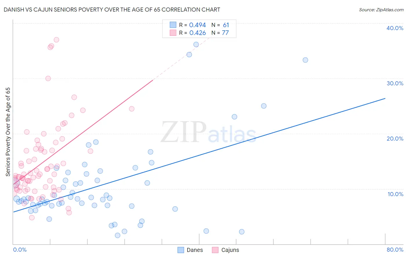 Danish vs Cajun Seniors Poverty Over the Age of 65