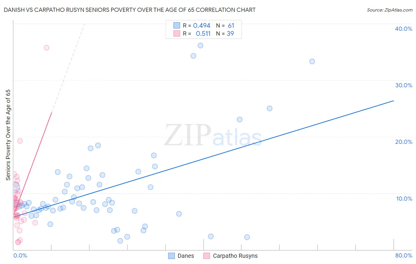 Danish vs Carpatho Rusyn Seniors Poverty Over the Age of 65