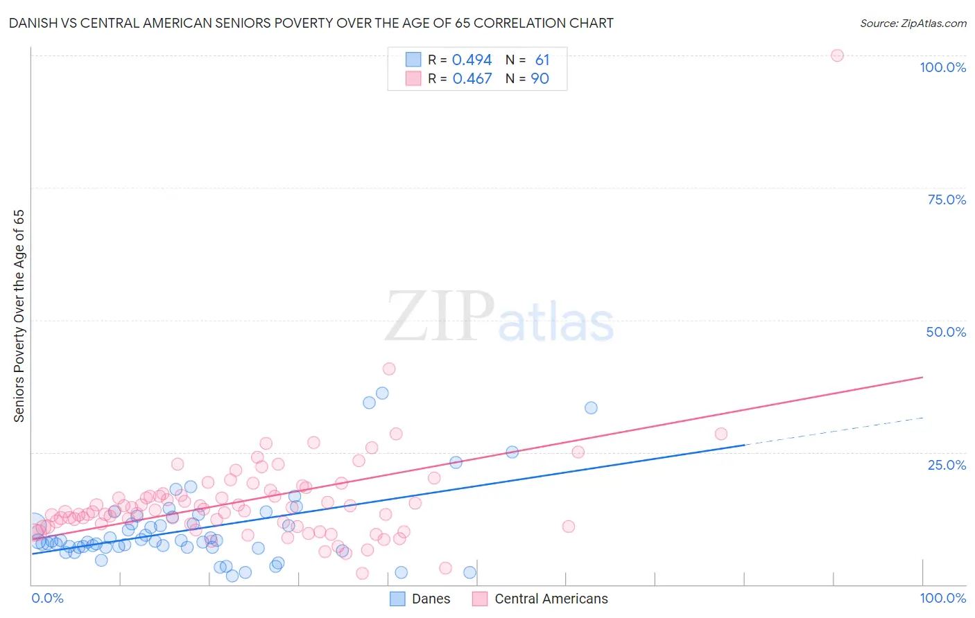 Danish vs Central American Seniors Poverty Over the Age of 65
