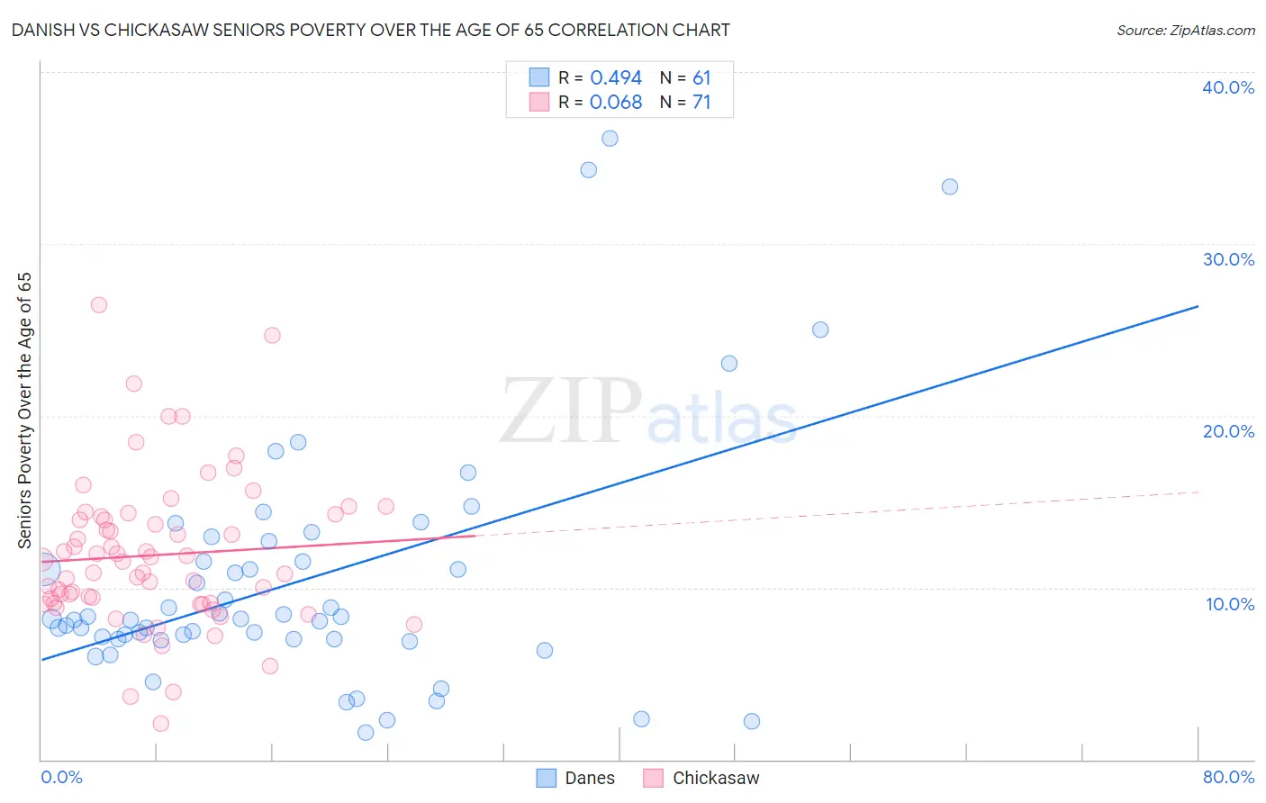 Danish vs Chickasaw Seniors Poverty Over the Age of 65