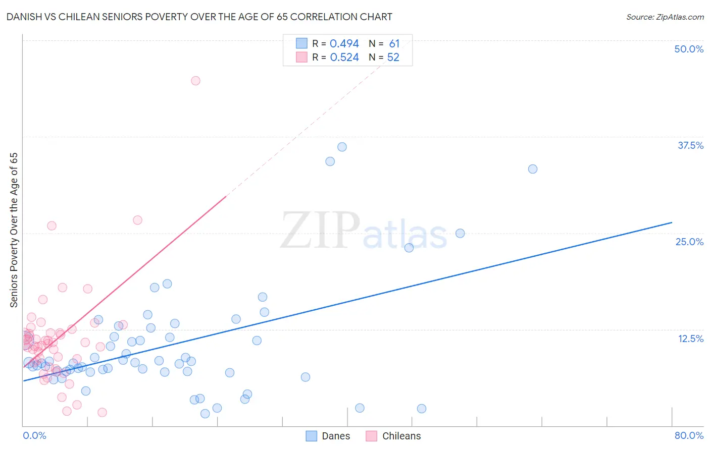 Danish vs Chilean Seniors Poverty Over the Age of 65