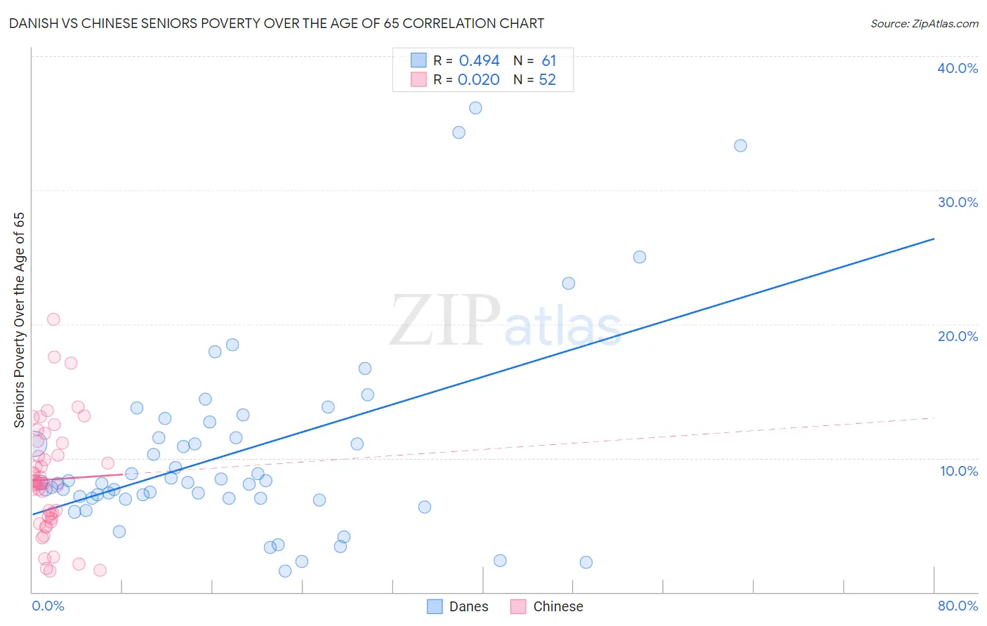 Danish vs Chinese Seniors Poverty Over the Age of 65