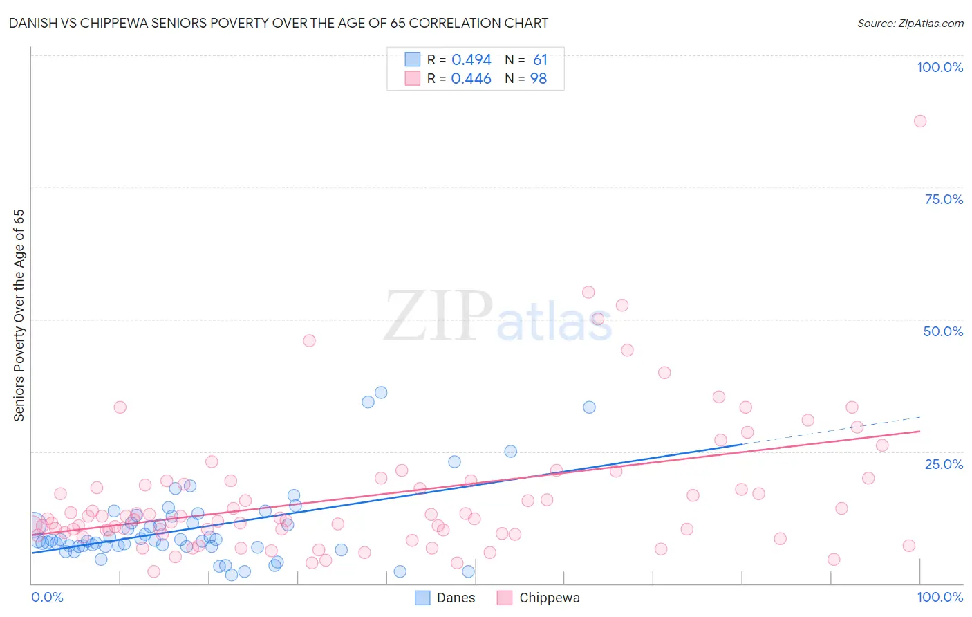 Danish vs Chippewa Seniors Poverty Over the Age of 65