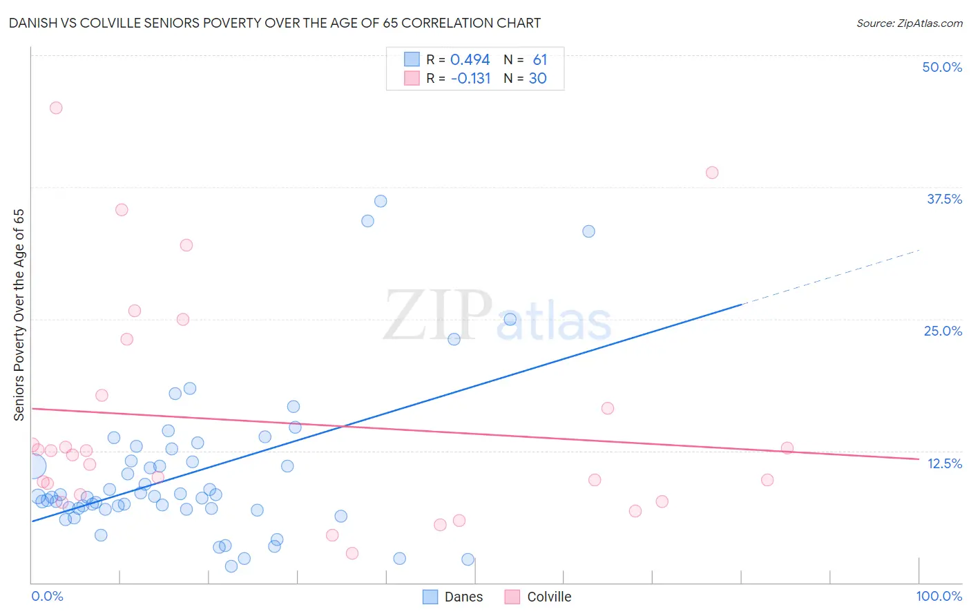 Danish vs Colville Seniors Poverty Over the Age of 65