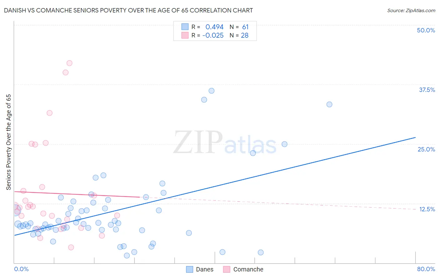 Danish vs Comanche Seniors Poverty Over the Age of 65