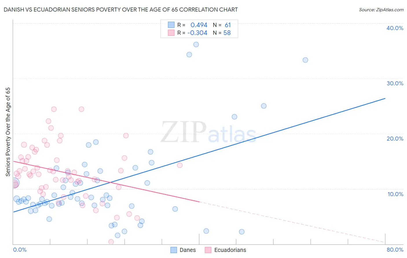 Danish vs Ecuadorian Seniors Poverty Over the Age of 65