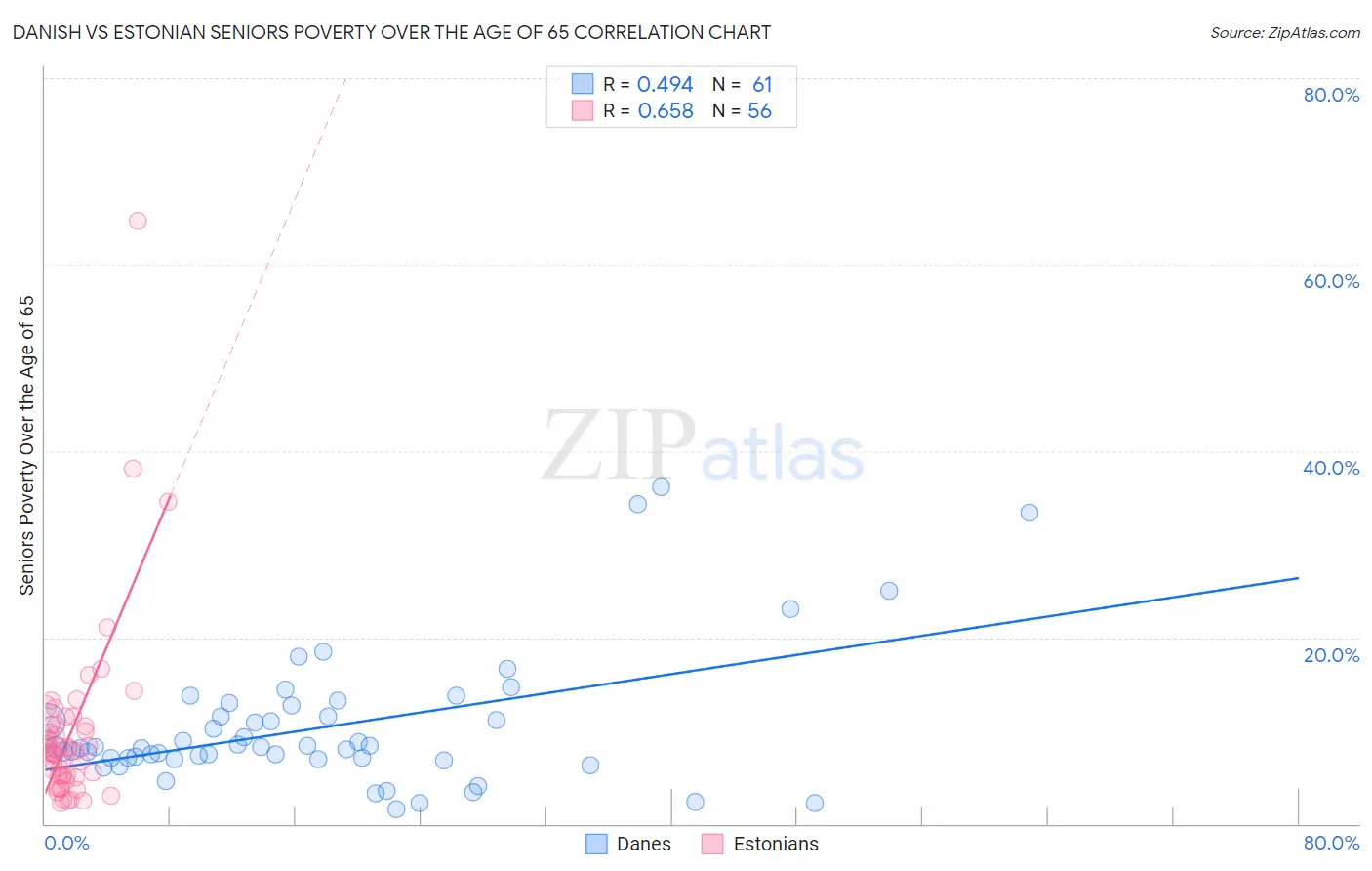 Danish vs Estonian Seniors Poverty Over the Age of 65