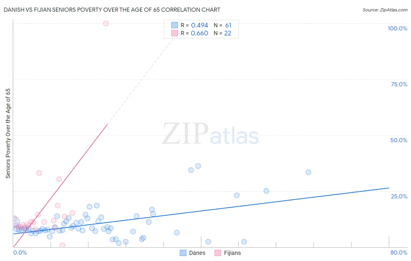 Danish vs Fijian Seniors Poverty Over the Age of 65