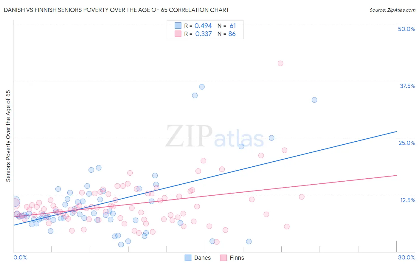 Danish vs Finnish Seniors Poverty Over the Age of 65
