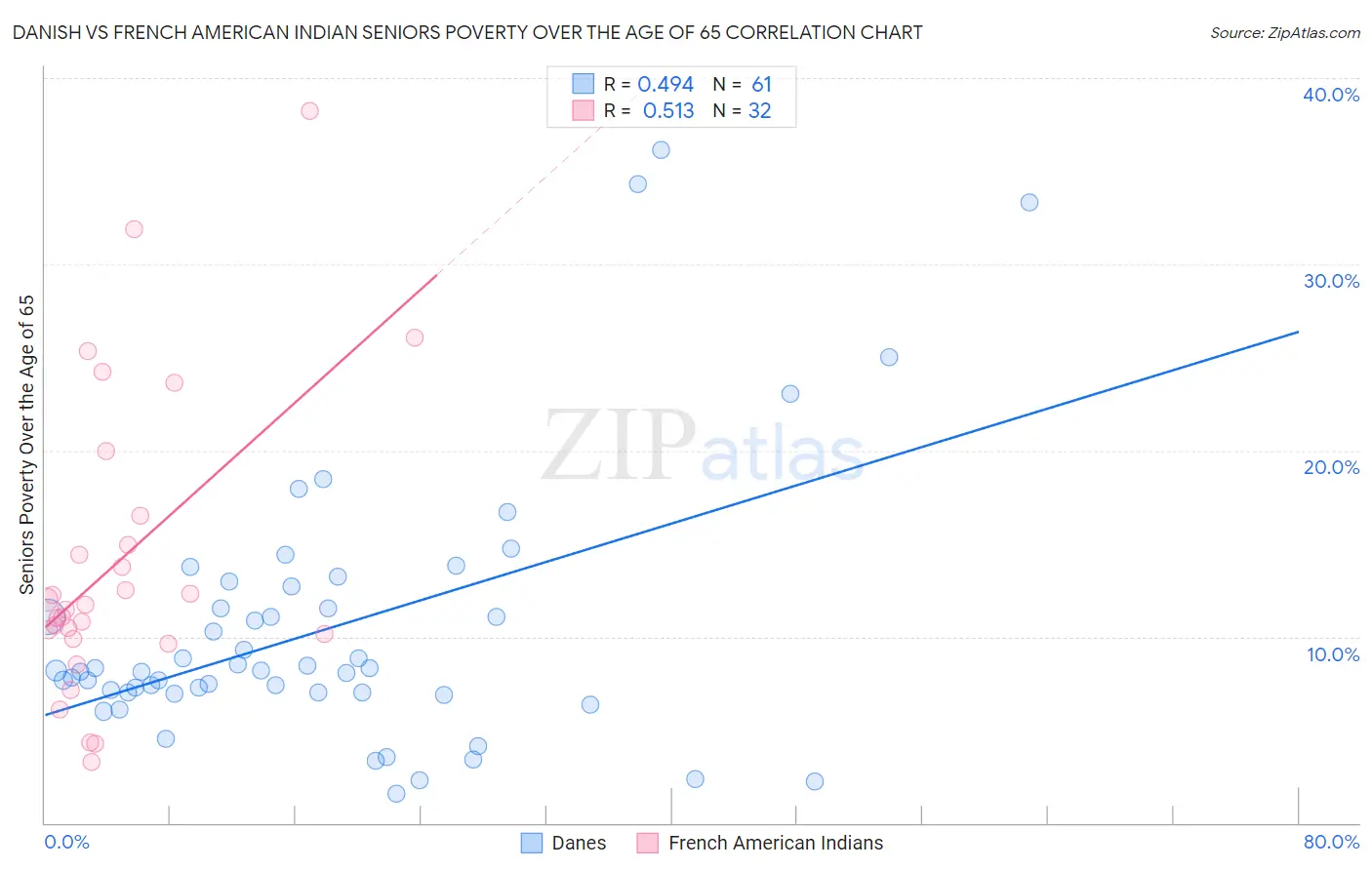 Danish vs French American Indian Seniors Poverty Over the Age of 65