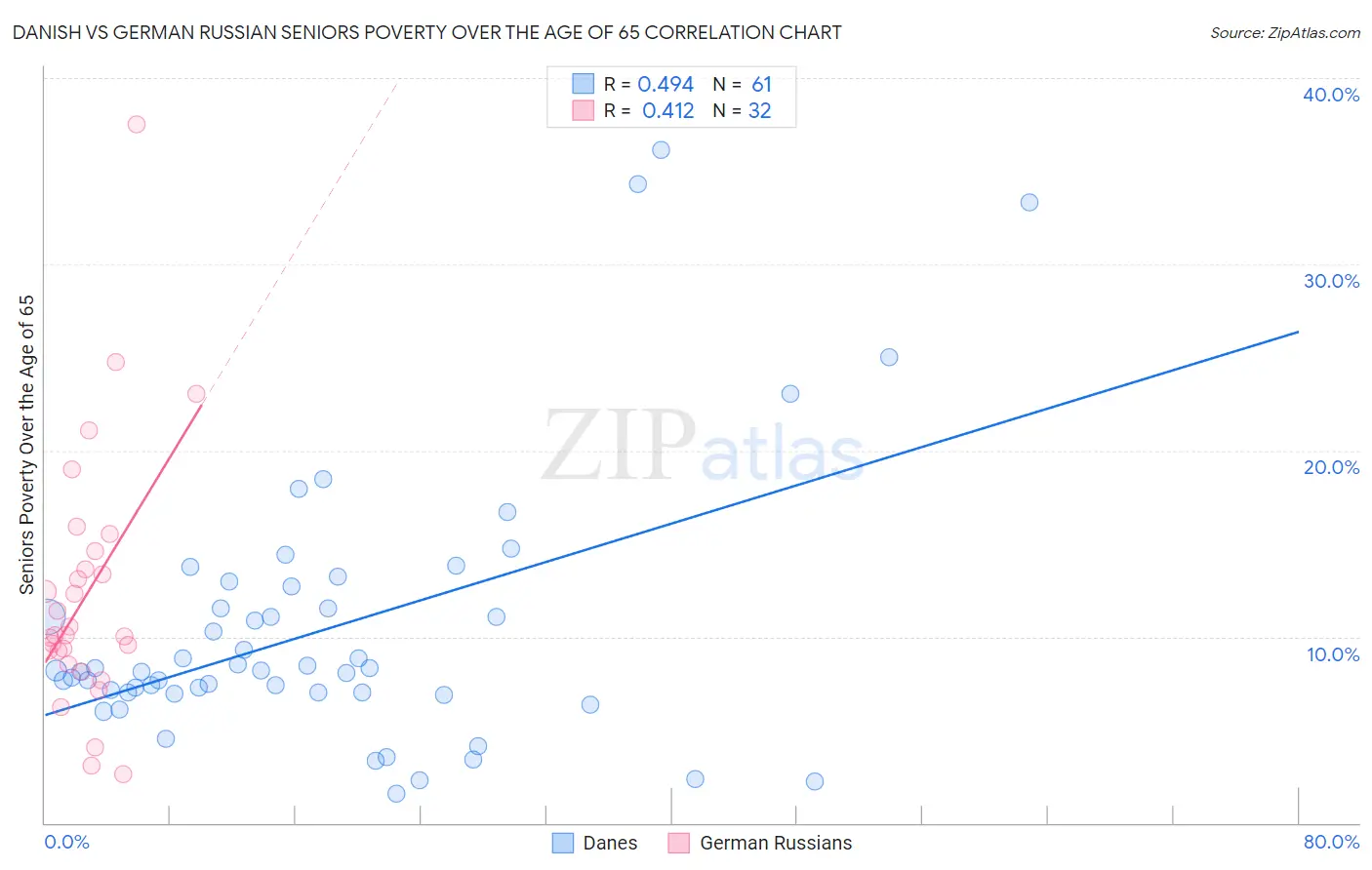 Danish vs German Russian Seniors Poverty Over the Age of 65