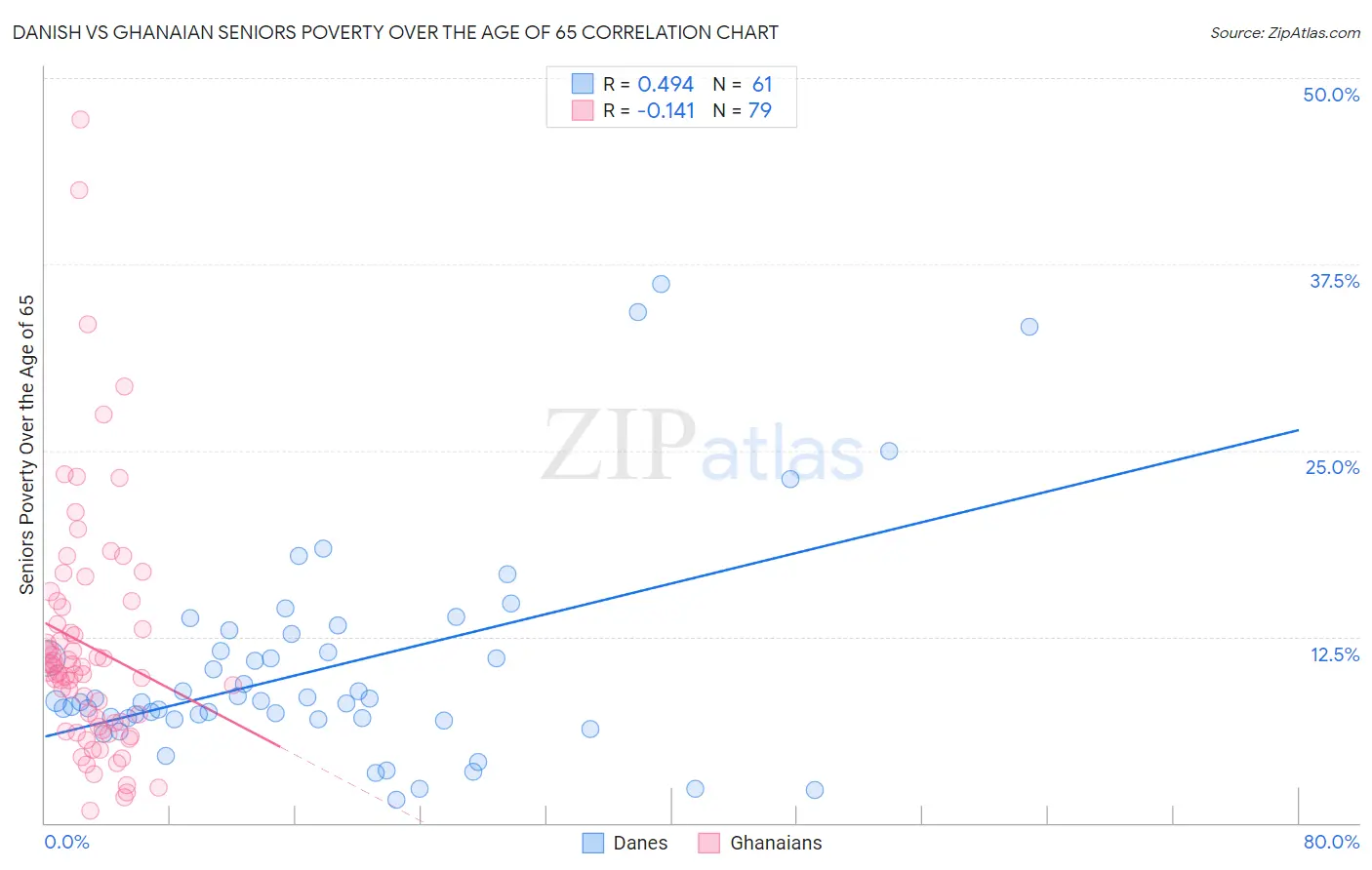 Danish vs Ghanaian Seniors Poverty Over the Age of 65