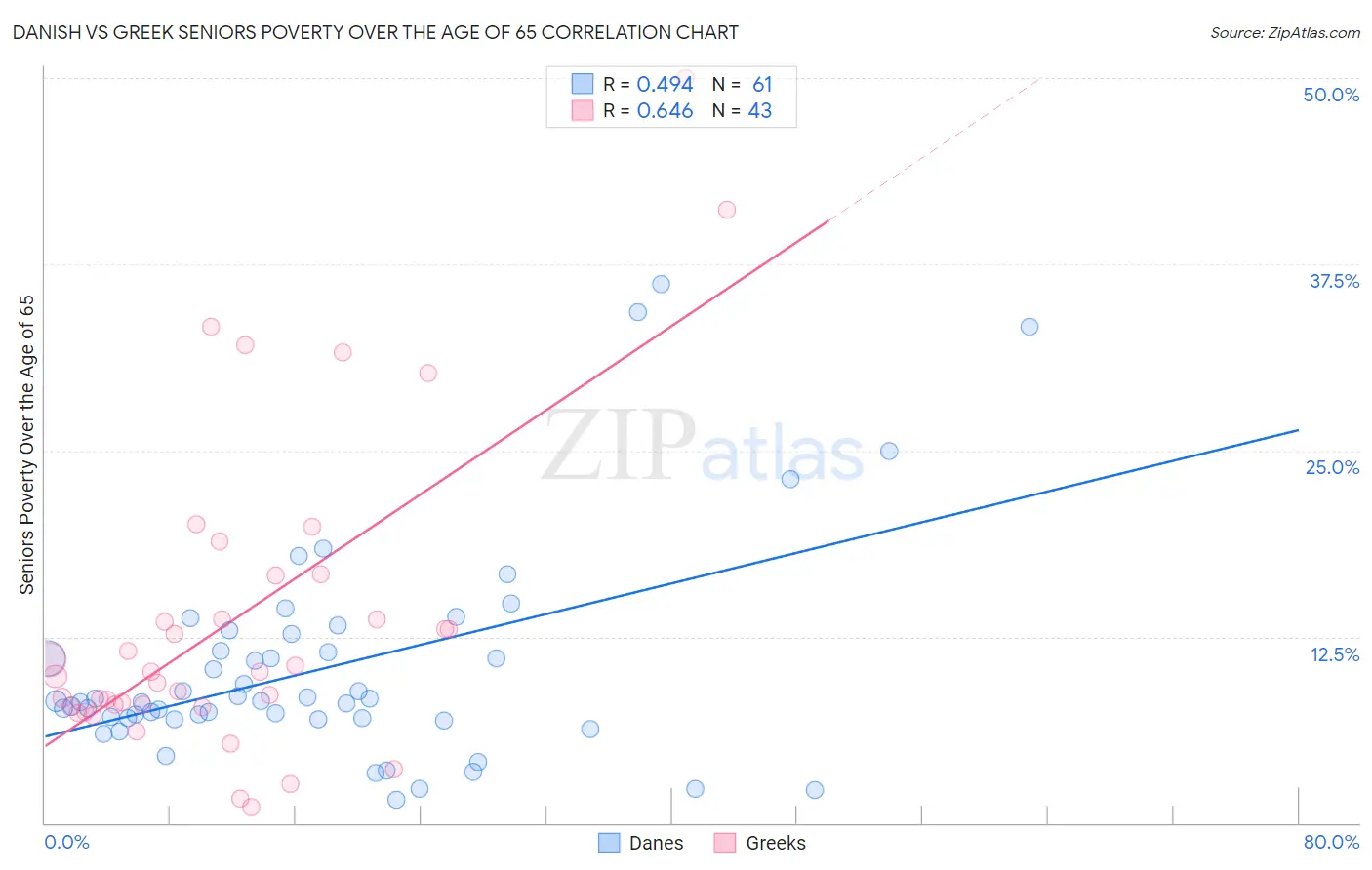 Danish vs Greek Seniors Poverty Over the Age of 65