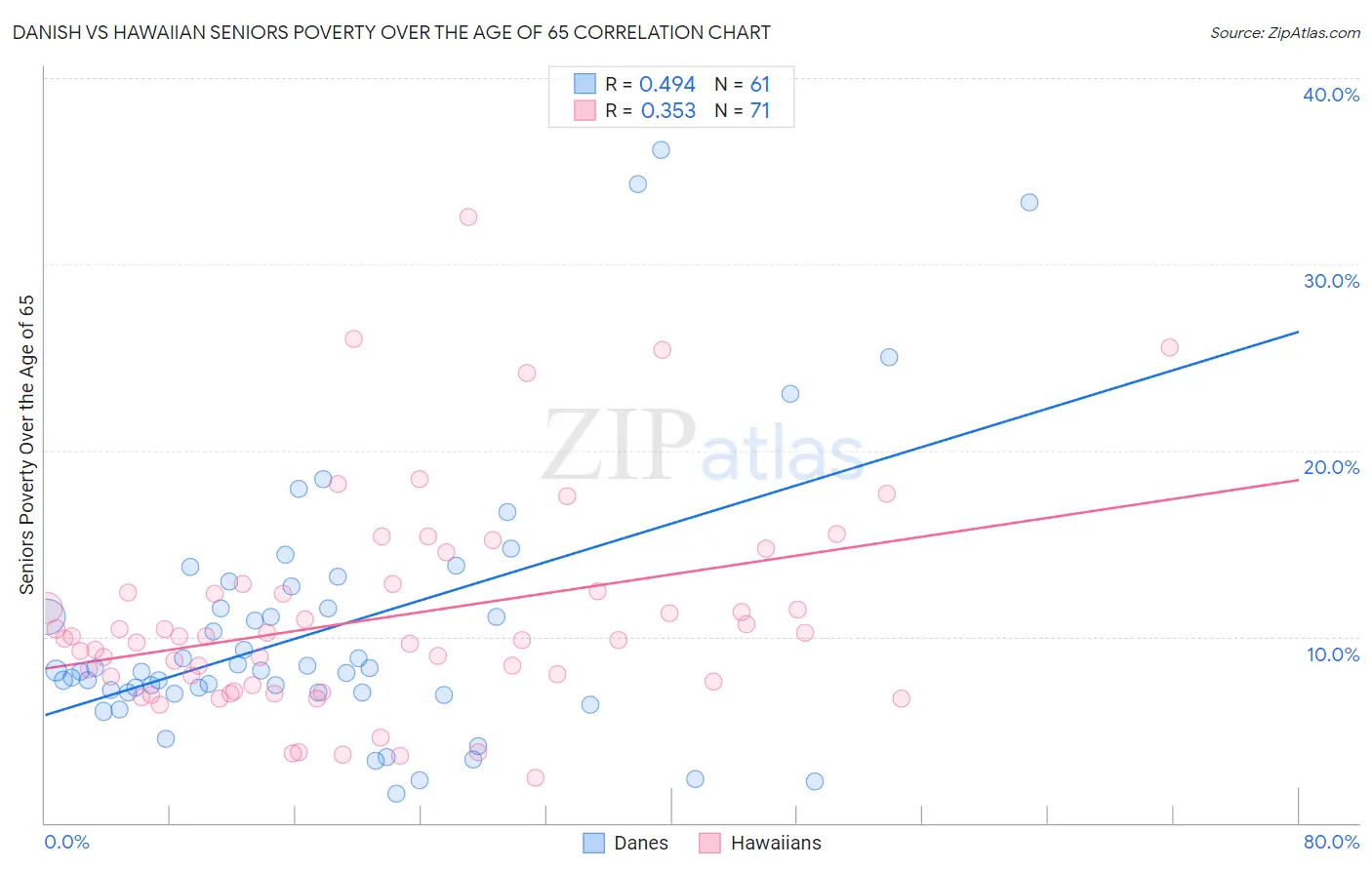 Danish vs Hawaiian Seniors Poverty Over the Age of 65