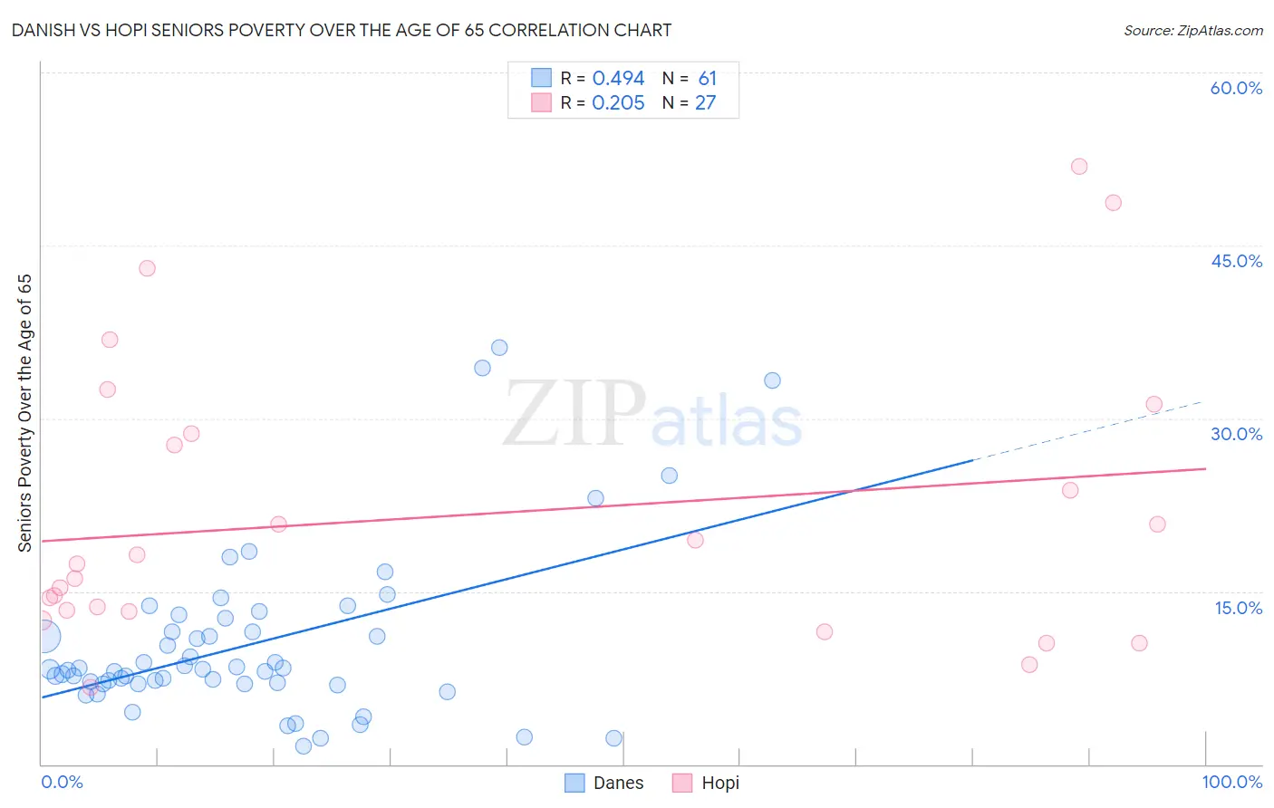 Danish vs Hopi Seniors Poverty Over the Age of 65