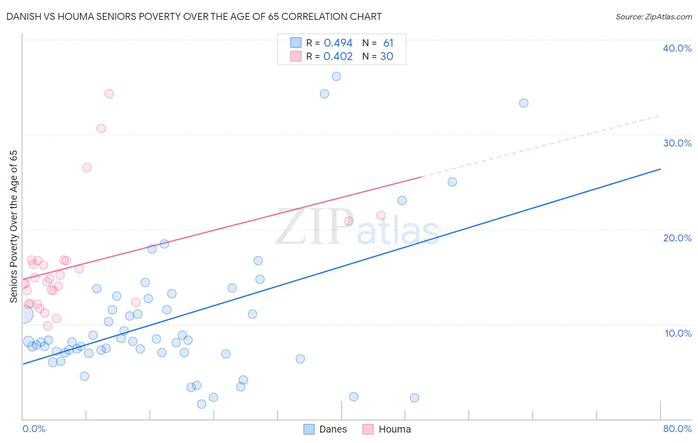 Danish vs Houma Seniors Poverty Over the Age of 65