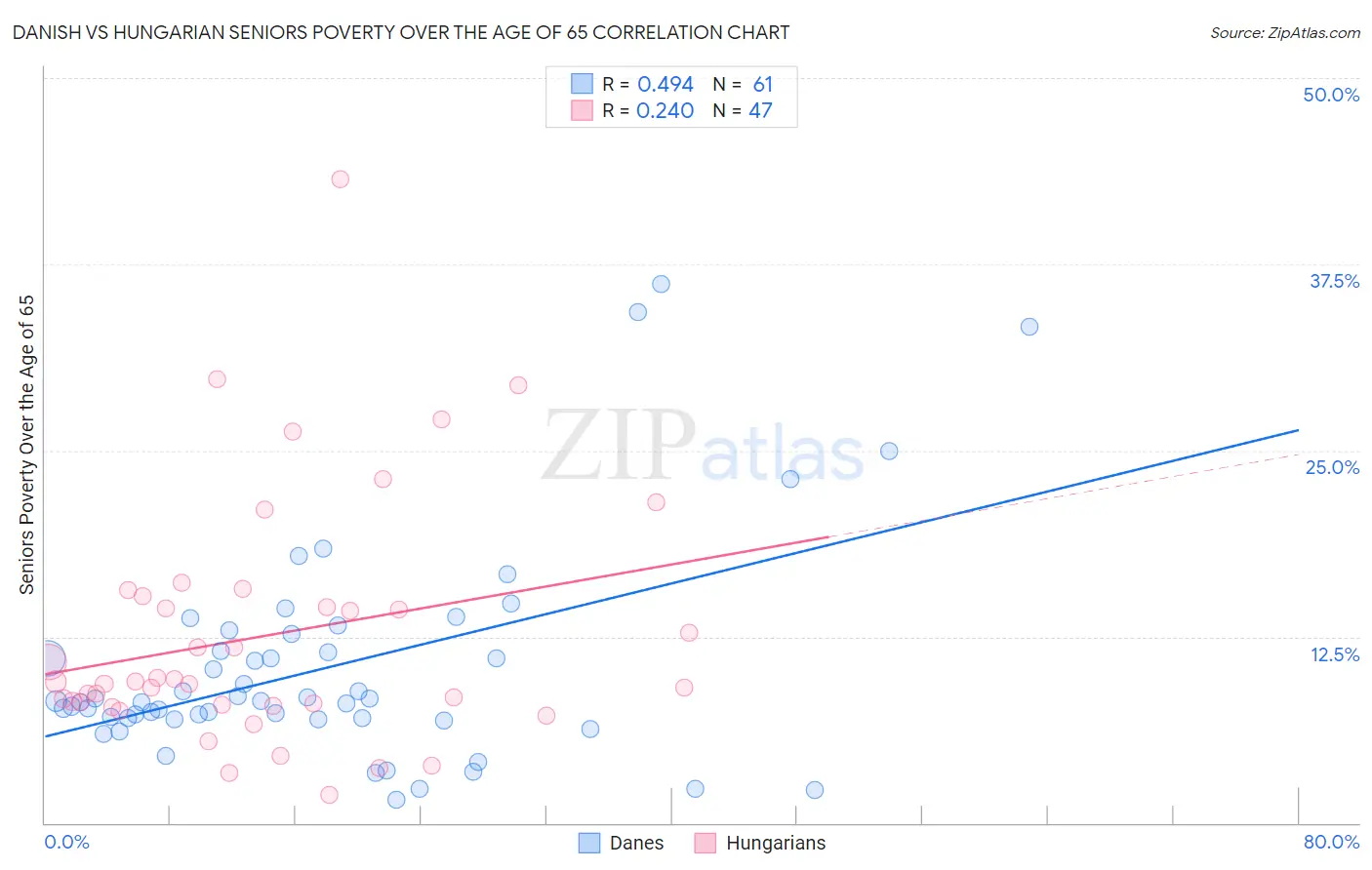 Danish vs Hungarian Seniors Poverty Over the Age of 65