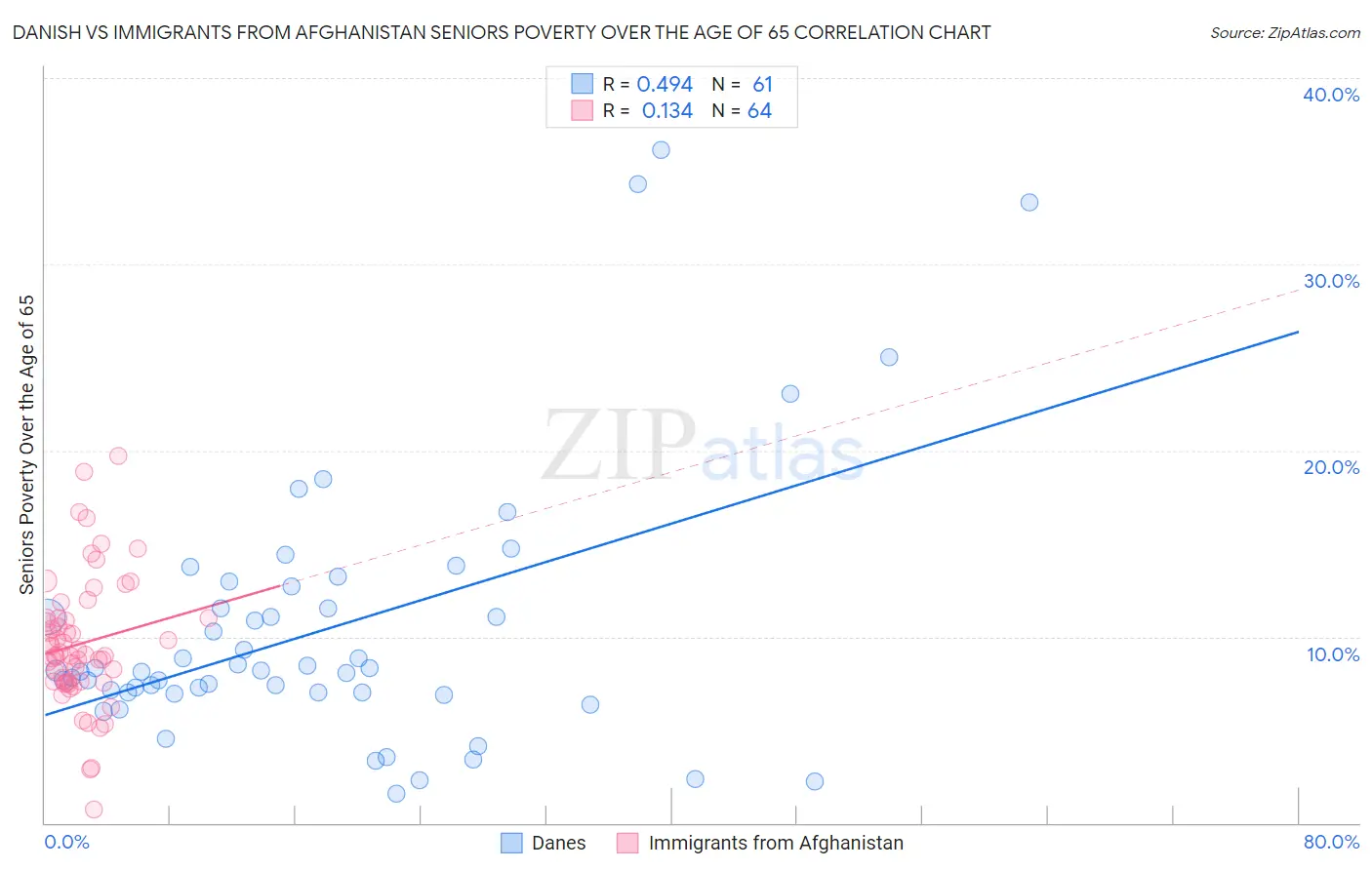 Danish vs Immigrants from Afghanistan Seniors Poverty Over the Age of 65