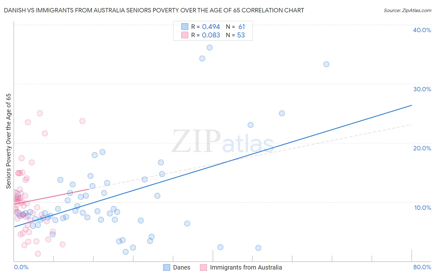 Danish vs Immigrants from Australia Seniors Poverty Over the Age of 65