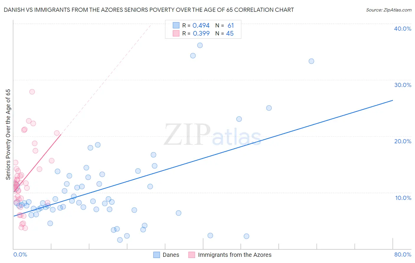 Danish vs Immigrants from the Azores Seniors Poverty Over the Age of 65