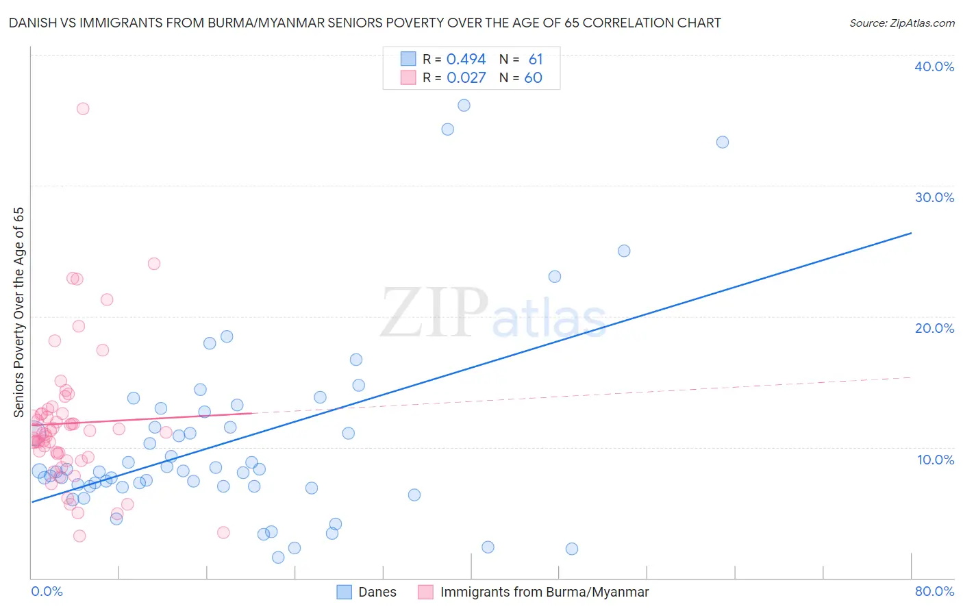 Danish vs Immigrants from Burma/Myanmar Seniors Poverty Over the Age of 65