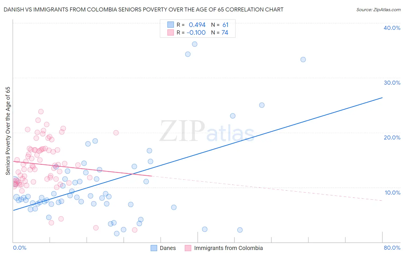 Danish vs Immigrants from Colombia Seniors Poverty Over the Age of 65