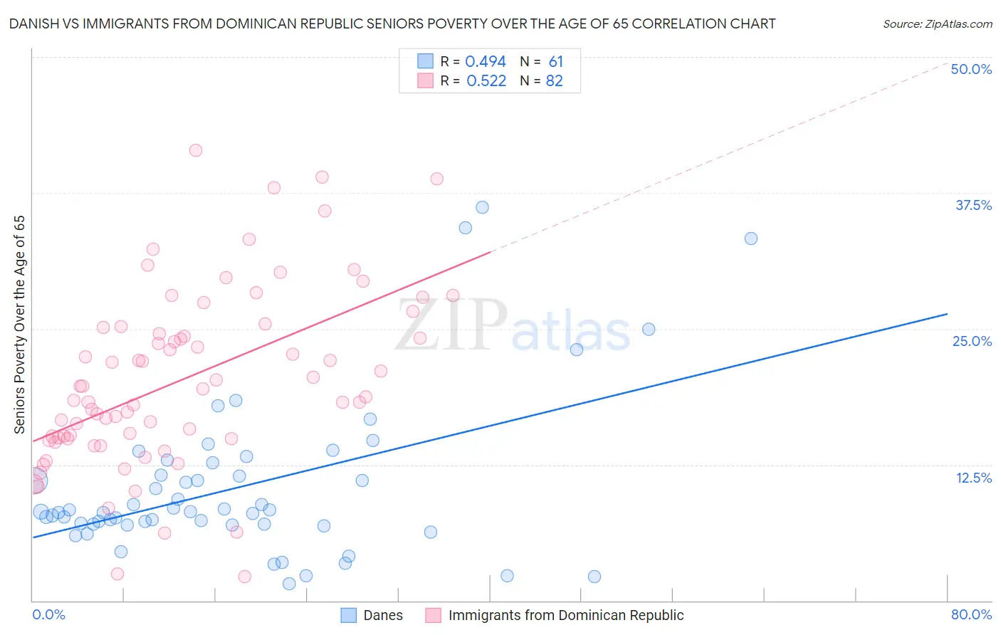 Danish vs Immigrants from Dominican Republic Seniors Poverty Over the Age of 65