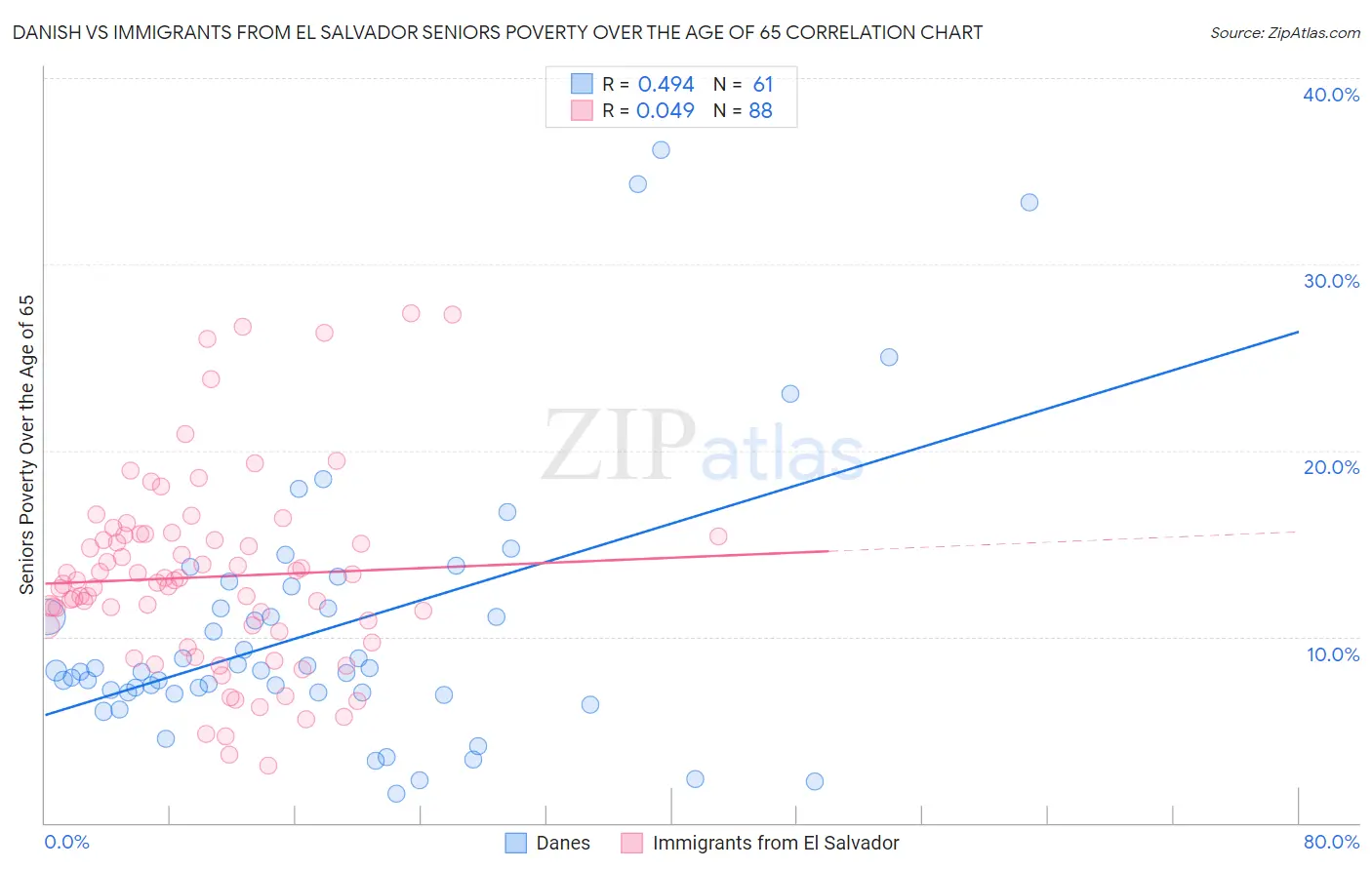 Danish vs Immigrants from El Salvador Seniors Poverty Over the Age of 65