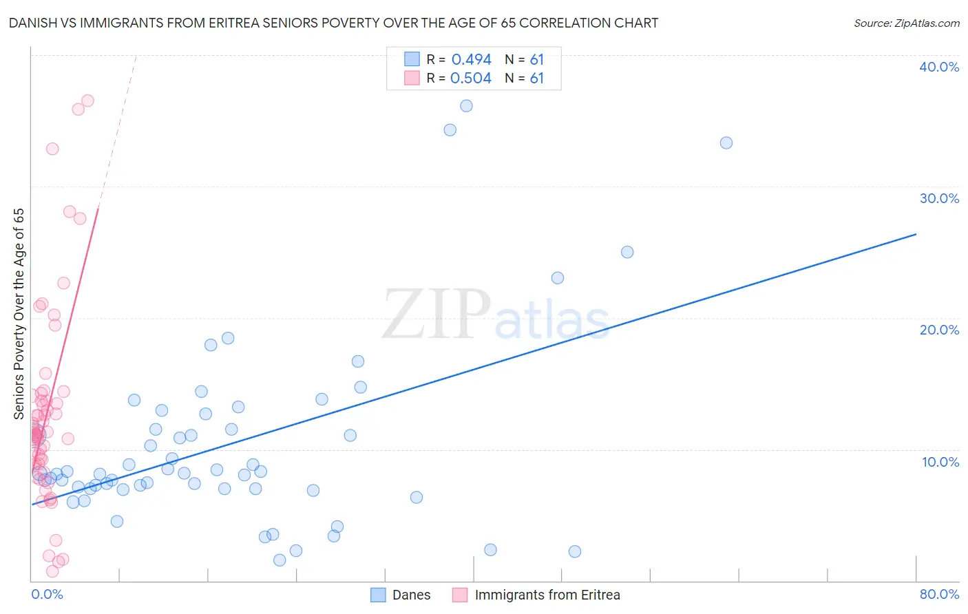 Danish vs Immigrants from Eritrea Seniors Poverty Over the Age of 65