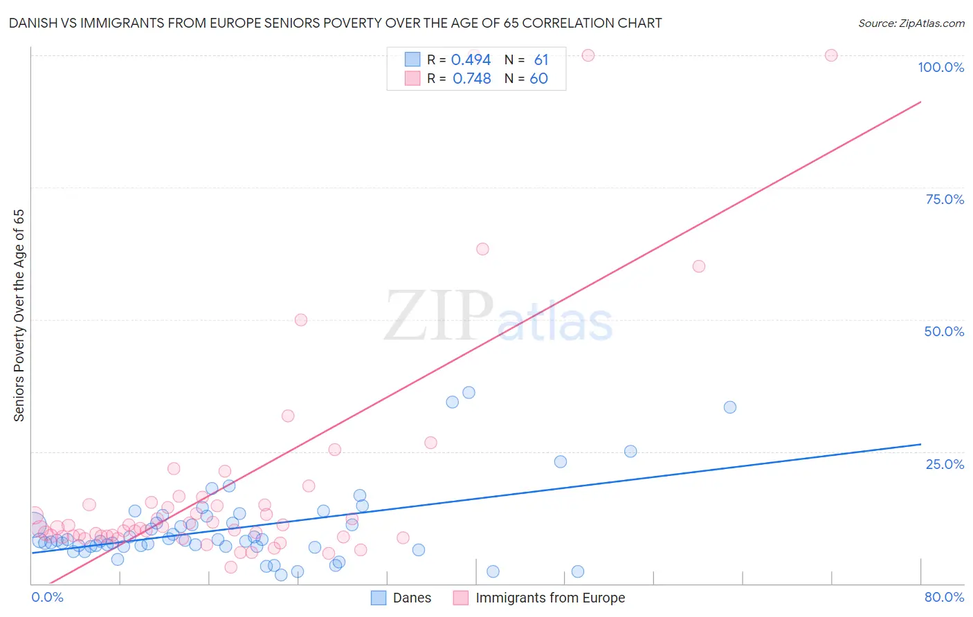 Danish vs Immigrants from Europe Seniors Poverty Over the Age of 65
