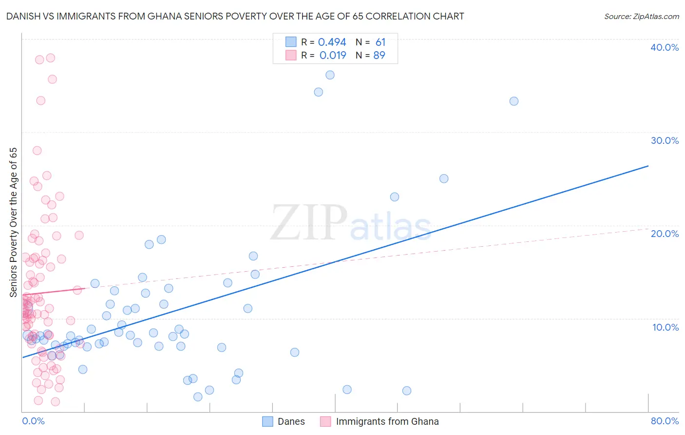 Danish vs Immigrants from Ghana Seniors Poverty Over the Age of 65