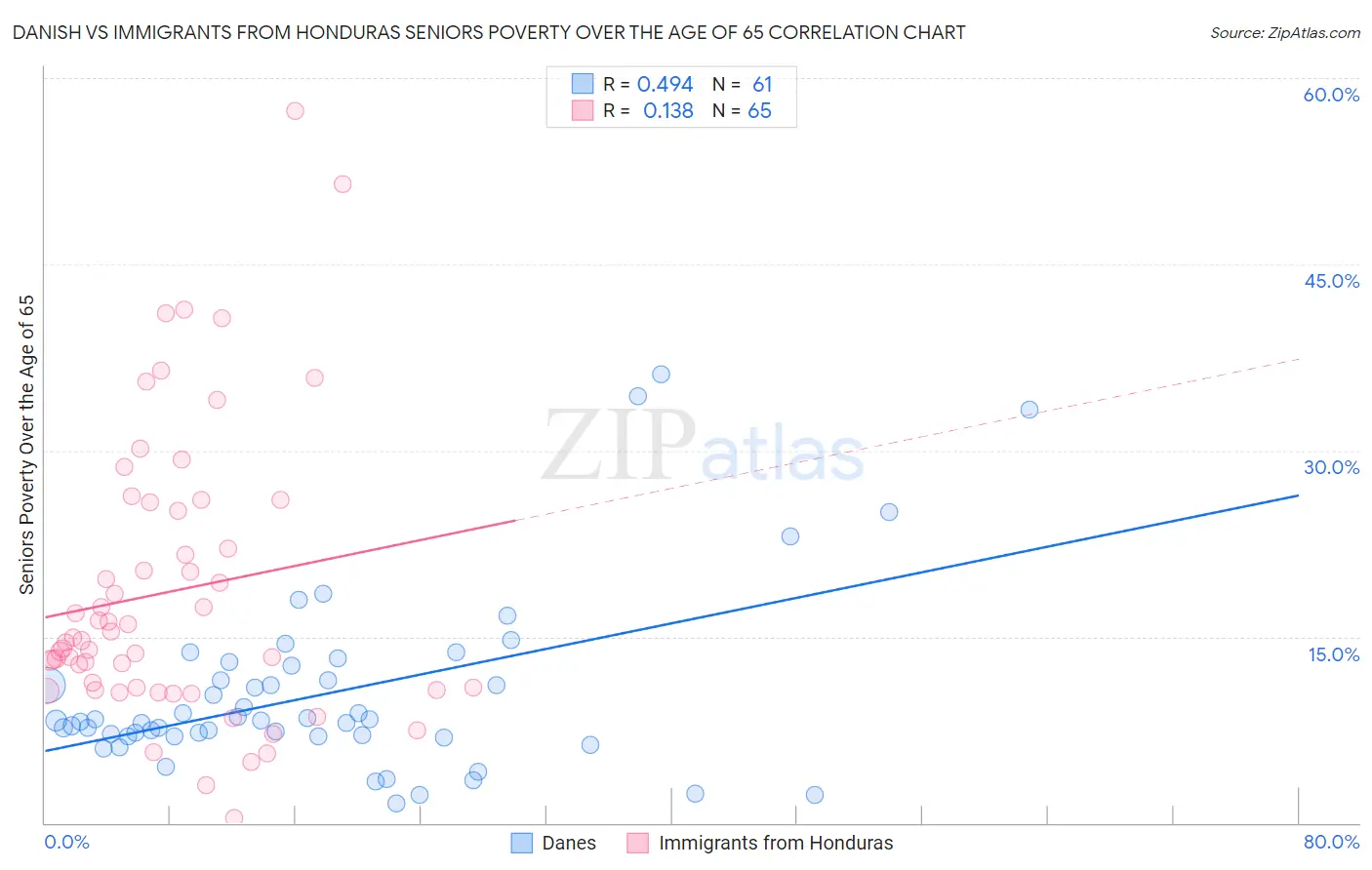 Danish vs Immigrants from Honduras Seniors Poverty Over the Age of 65