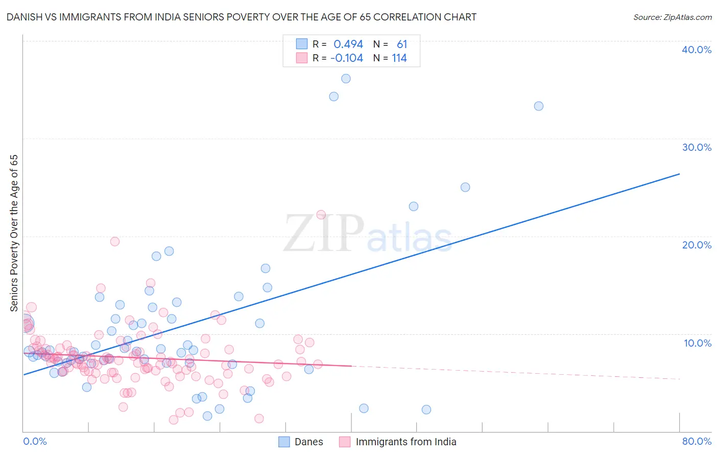 Danish vs Immigrants from India Seniors Poverty Over the Age of 65