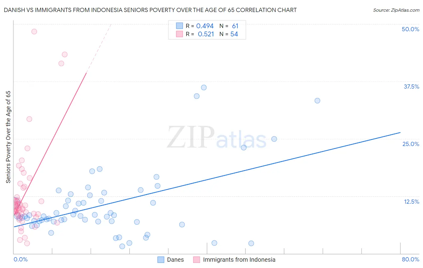 Danish vs Immigrants from Indonesia Seniors Poverty Over the Age of 65
