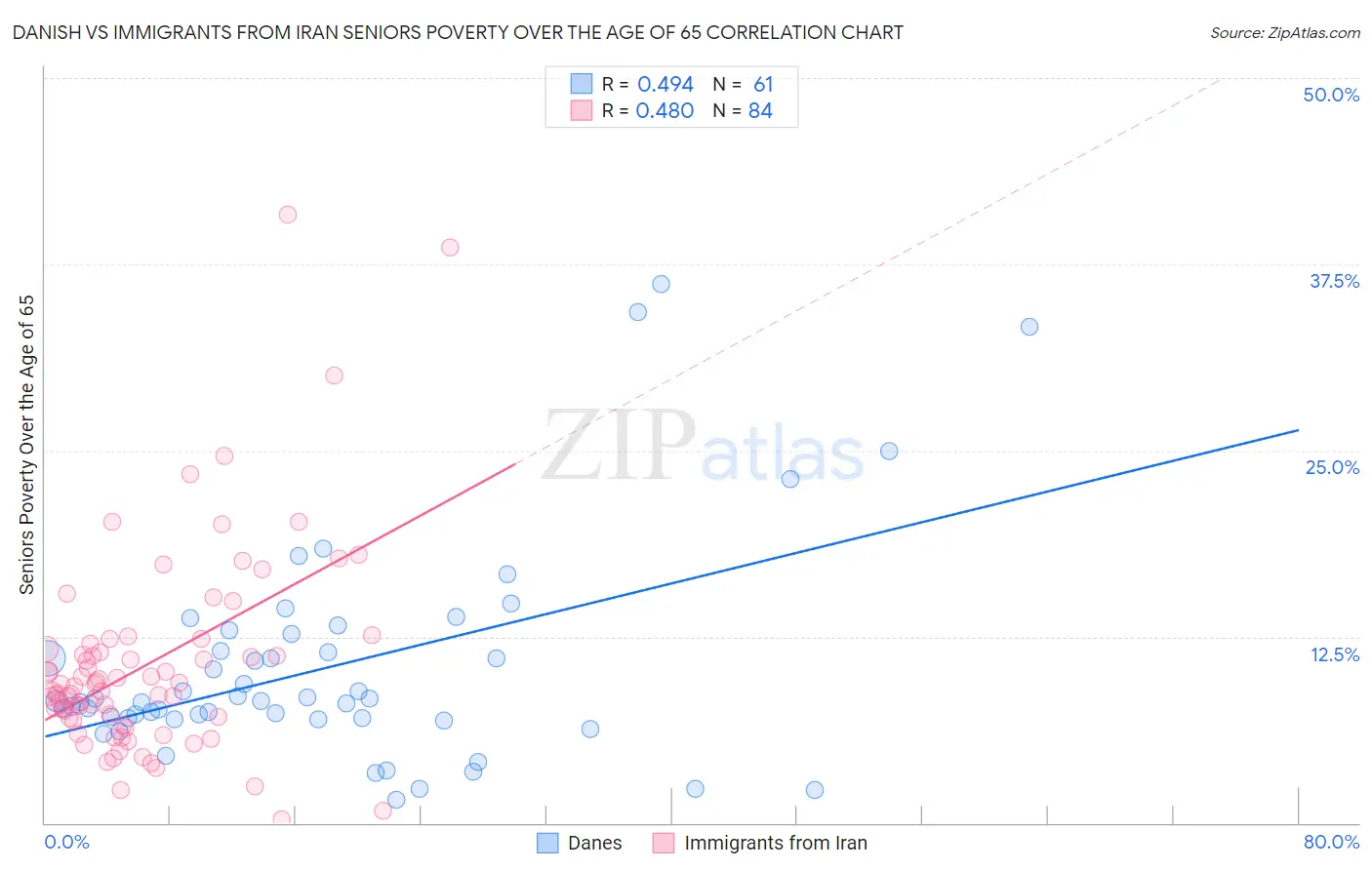 Danish vs Immigrants from Iran Seniors Poverty Over the Age of 65